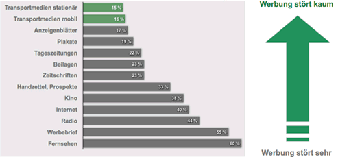 Werbung auf Verkehrsmitteln wird am wenigsten als störend empfunden
